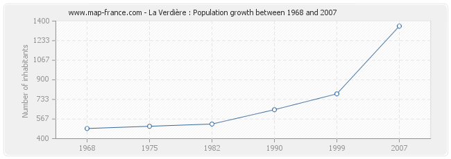 Population La Verdière